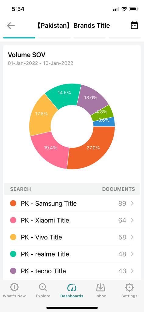 realme became a global bestselling brand during 2021 shopping festivals