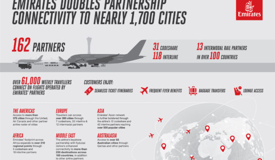 Emirates doubles partnership connectivity in a year, opening opportunities for travellers to reach nearly 1,700 global cities beyond its network