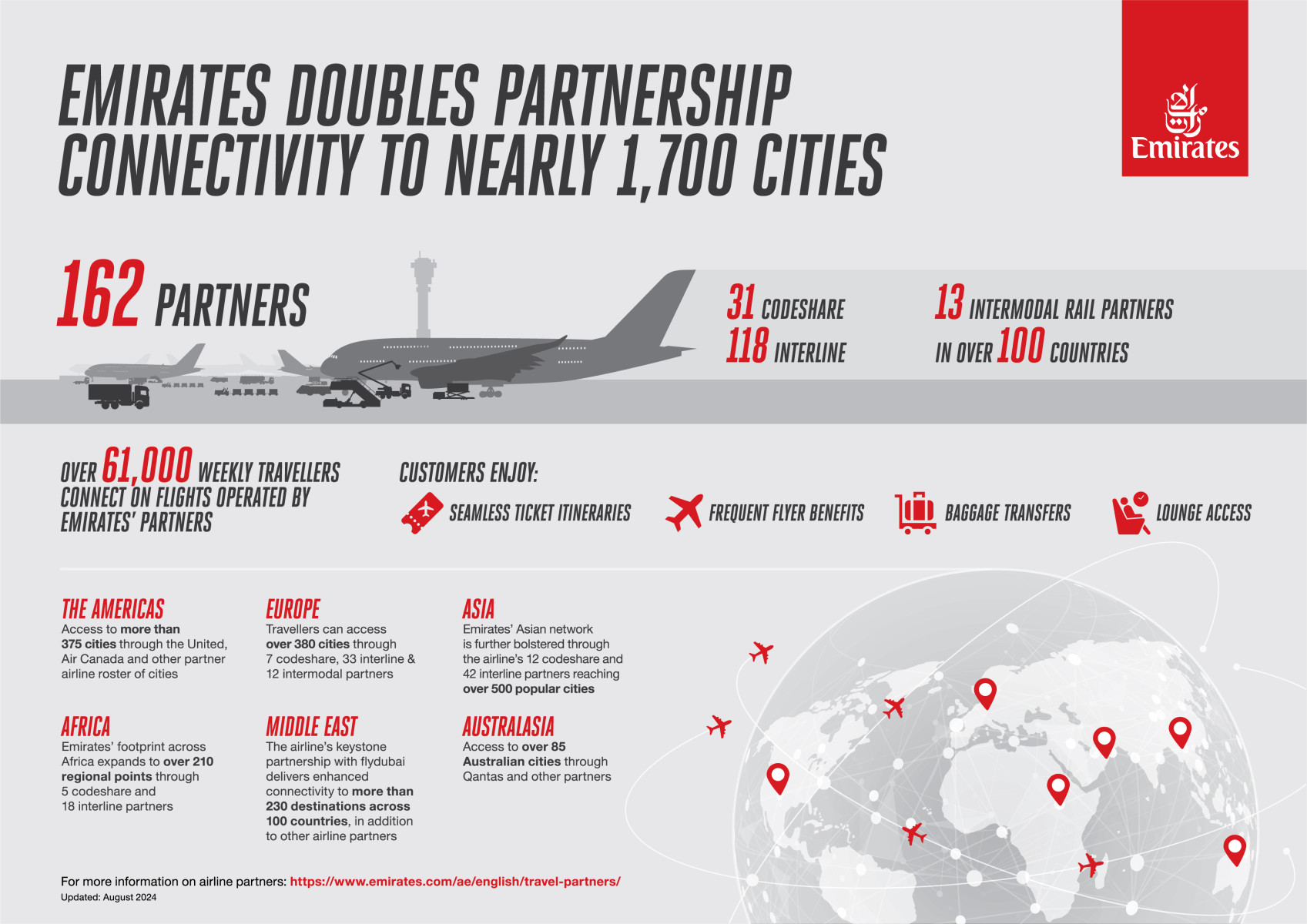 Emirates doubles partnership connectivity in a year, opening opportunities for travellers to reach nearly 1,700 global cities beyond its network