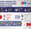 Aviation’s substantial contribution to Dubai’s economy revealed in latest report