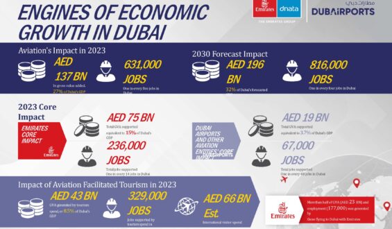 Aviation’s substantial contribution to Dubai’s economy revealed in latest report