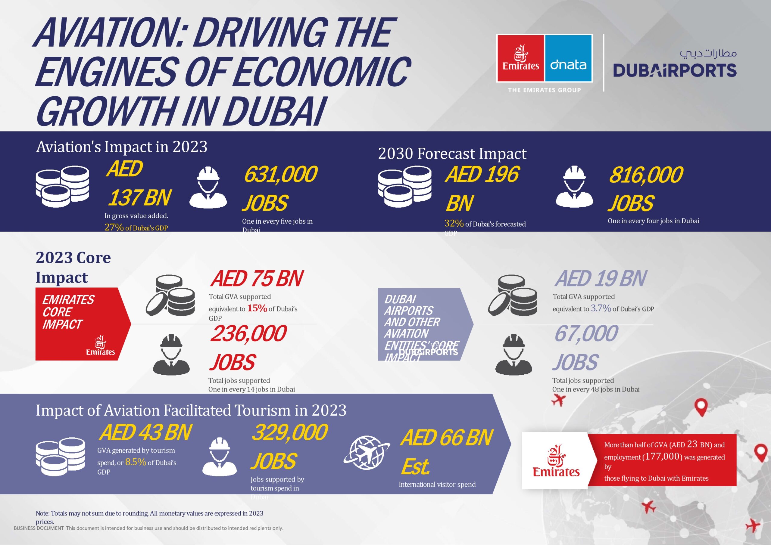 Aviation’s substantial contribution to Dubai’s economy revealed in latest report