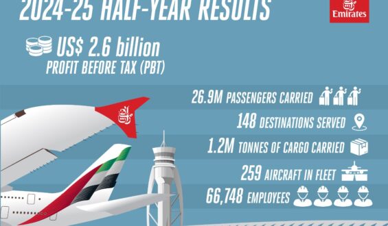 Emirates Group reports record half-year results for 2024-25