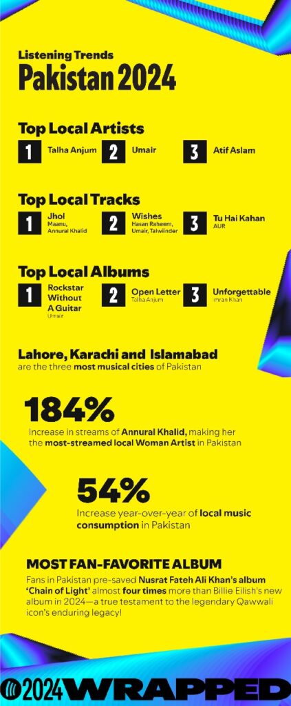 Spotify Listening Trends Pakistan 2024