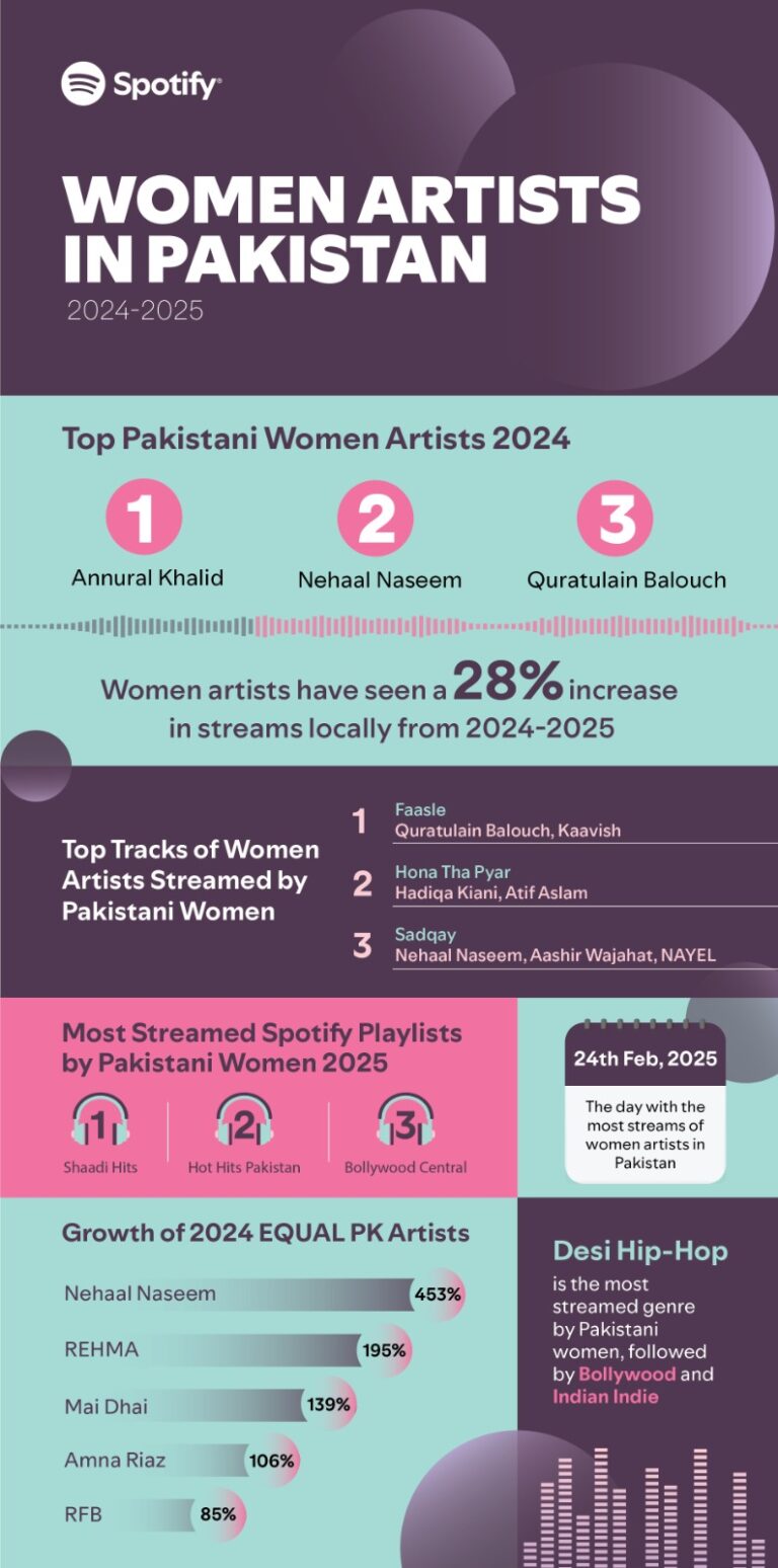 Spotify Pakistan Celebrates International Women’s Day