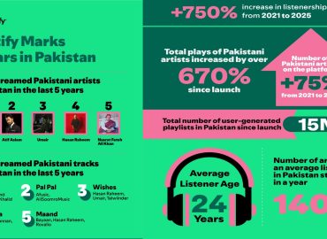 Made in Pakistan: Spotify Marks 5 Years of Music Discovery and Homegrown Growth
