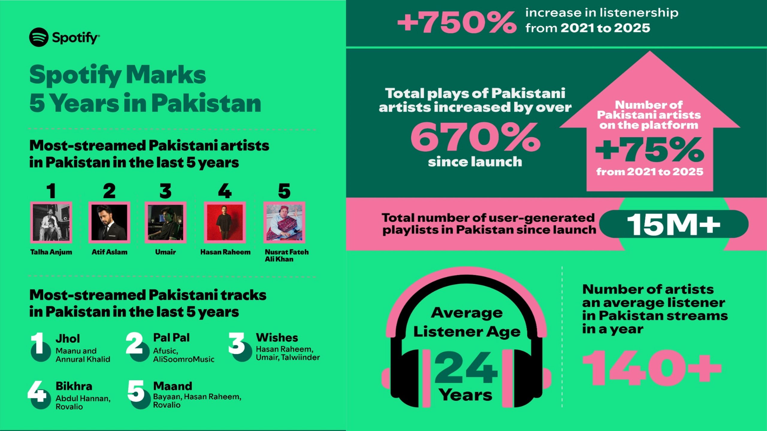 Made in Pakistan: Spotify Marks 5 Years of Music Discovery and Homegrown Growth