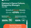 Pakistan is Dancing to Bhangra and Lahore is Leading the Beat
