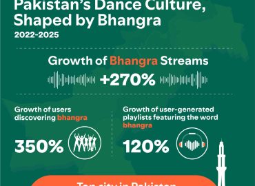 Pakistan is Dancing to Bhangra and Lahore is Leading the Beat